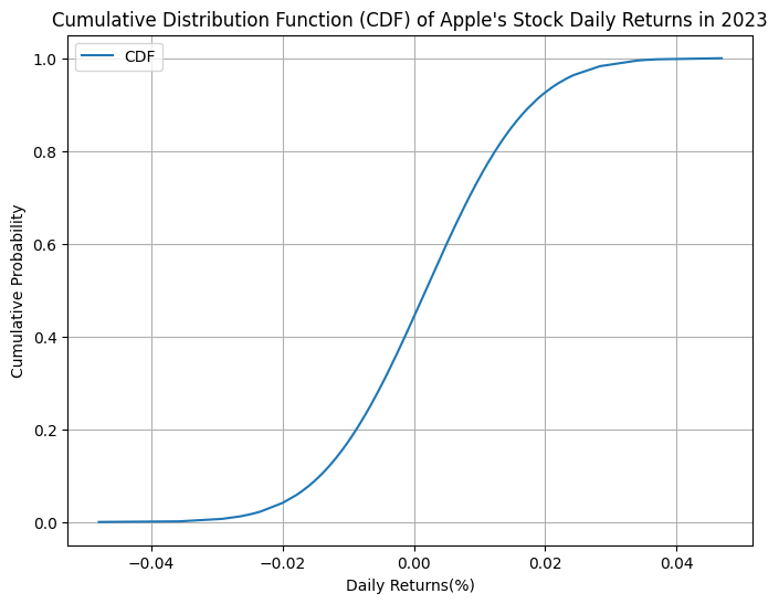 Cumulative Distribution Function (CDF) of Apple's Stock Daily Returns in 2023