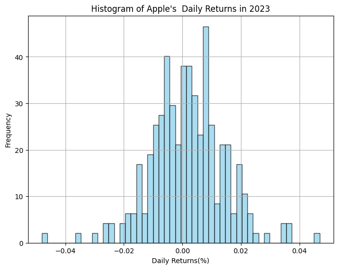 Histogram of Apple's  Daily Returns in 2023