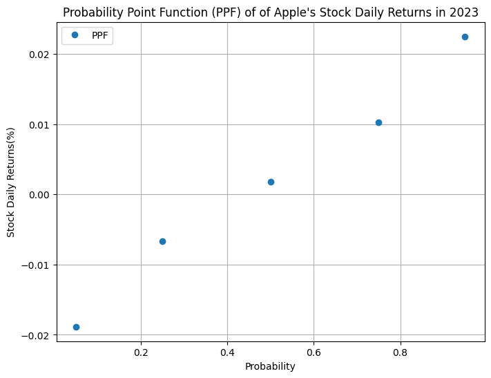 Probability Point Function (PPF) of of Apple's Stock Daily Returns in 2023