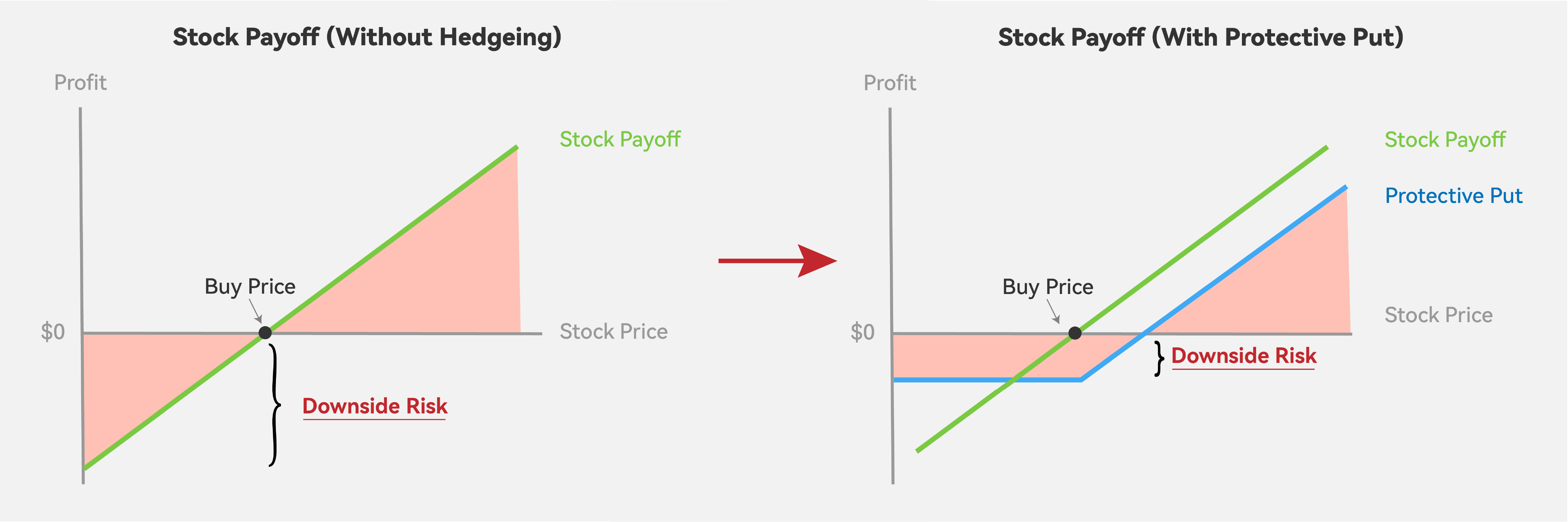 Downside Risk Reduction Under Protective Put Strategy