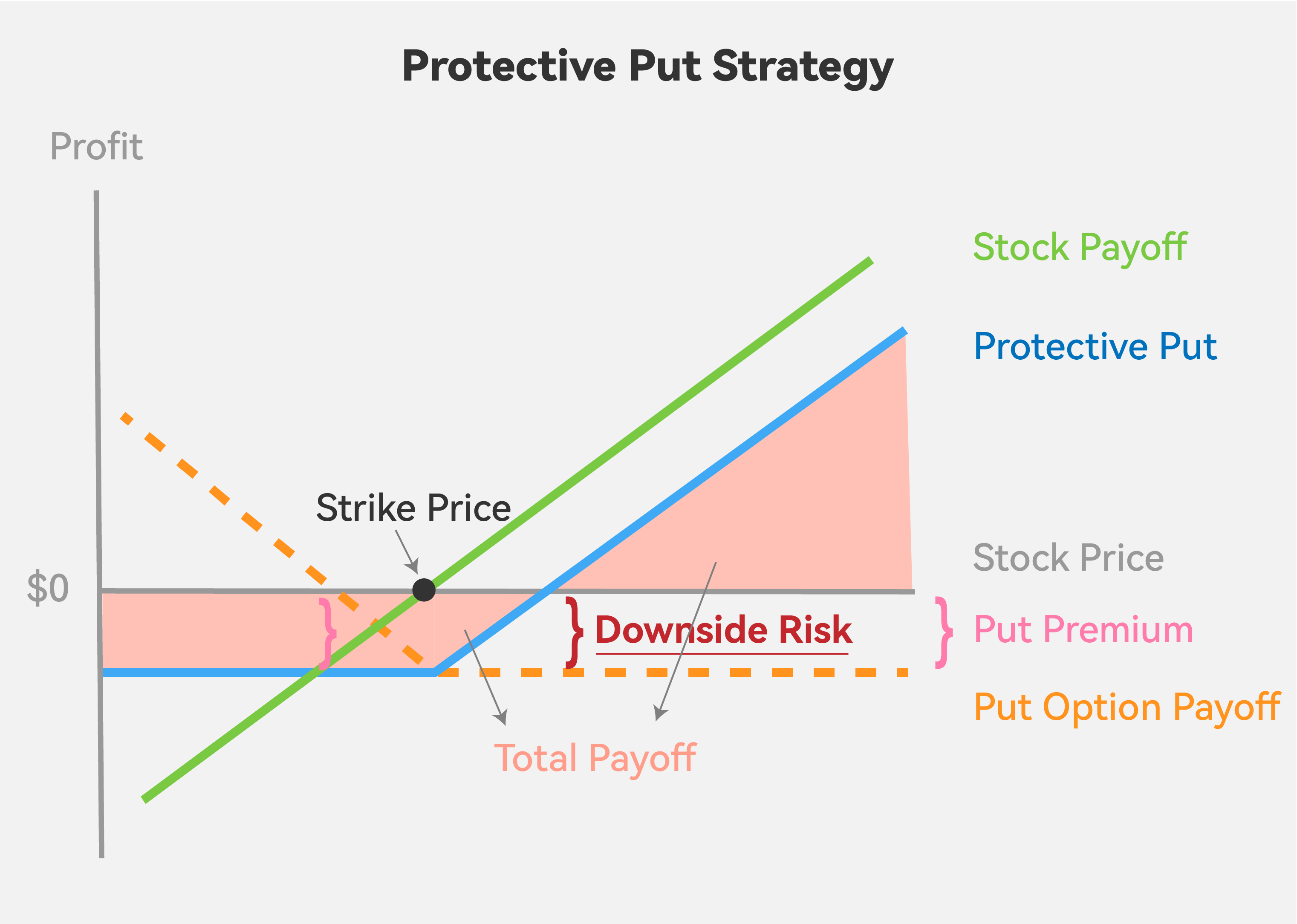 Explanation and Elements of a Protective Put