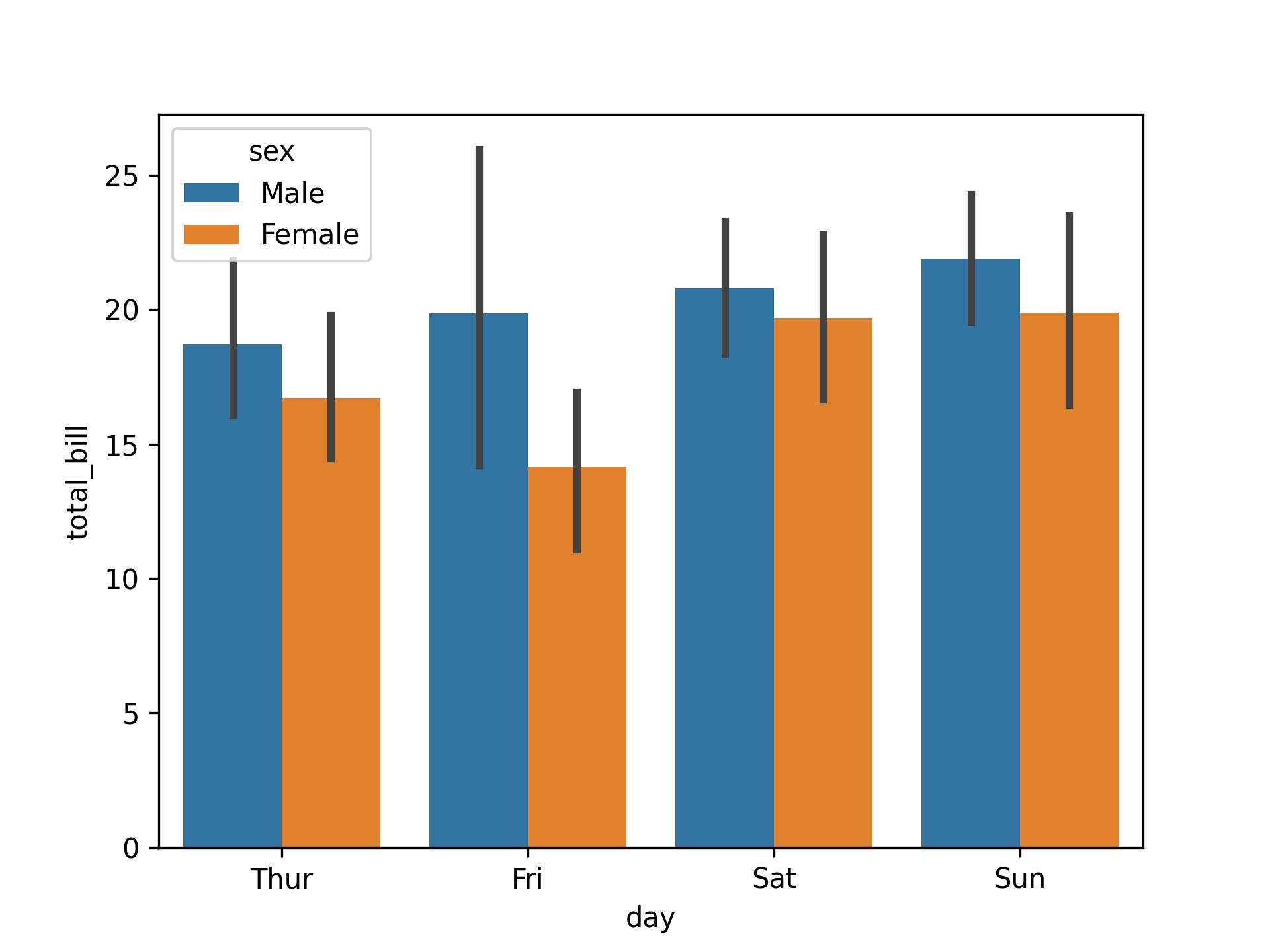 Bar Plot With Hue