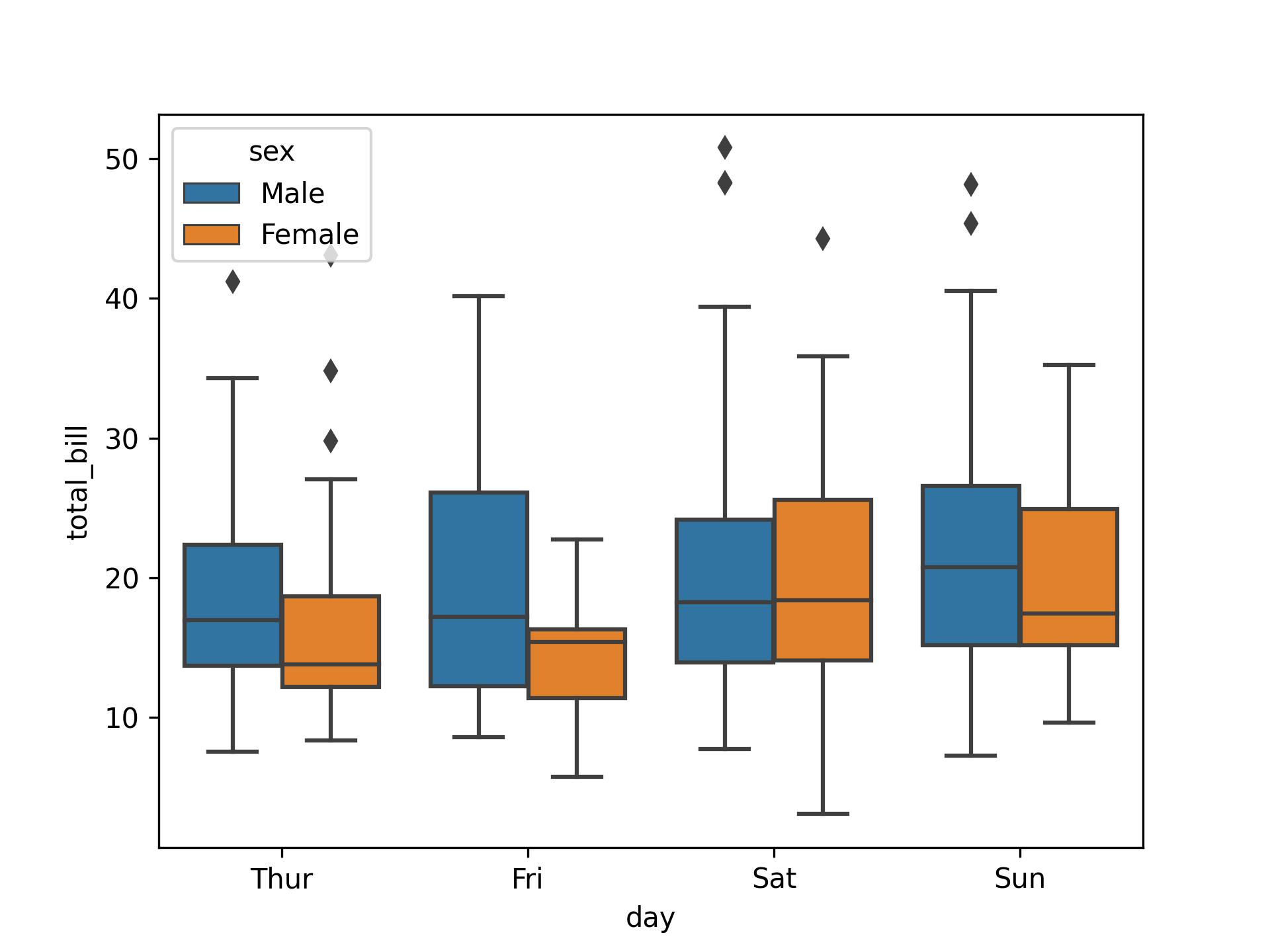 Box Plot With Hue