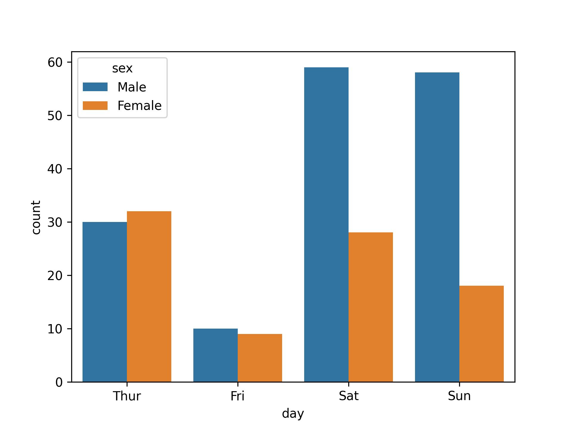 Count Plot With Hue