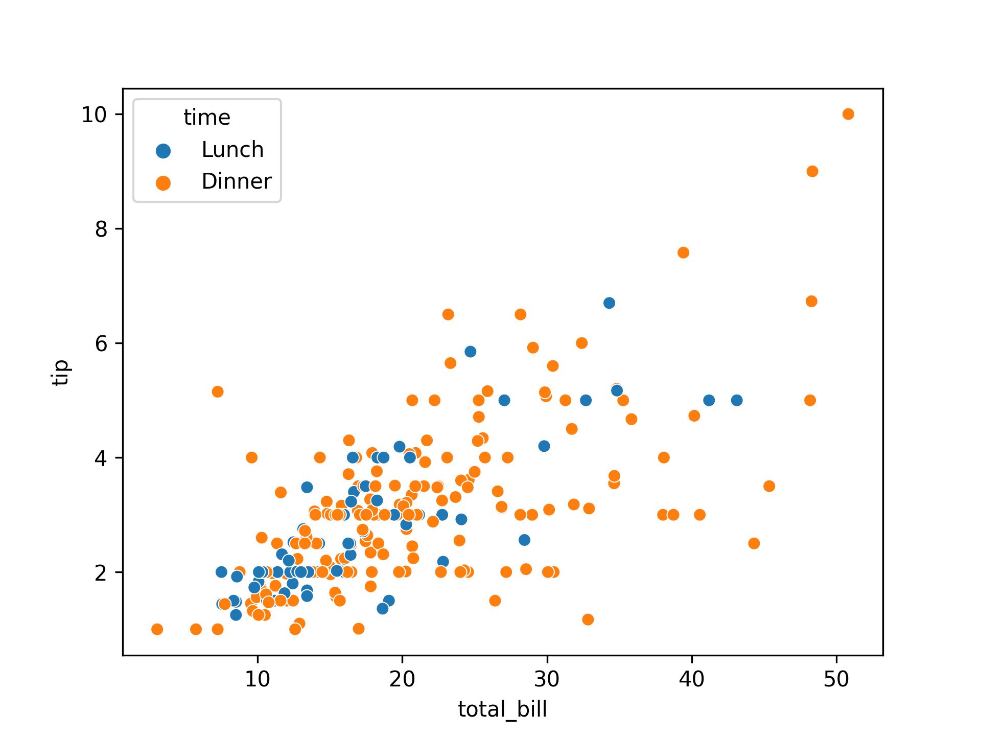 Scatter Plot With Hue