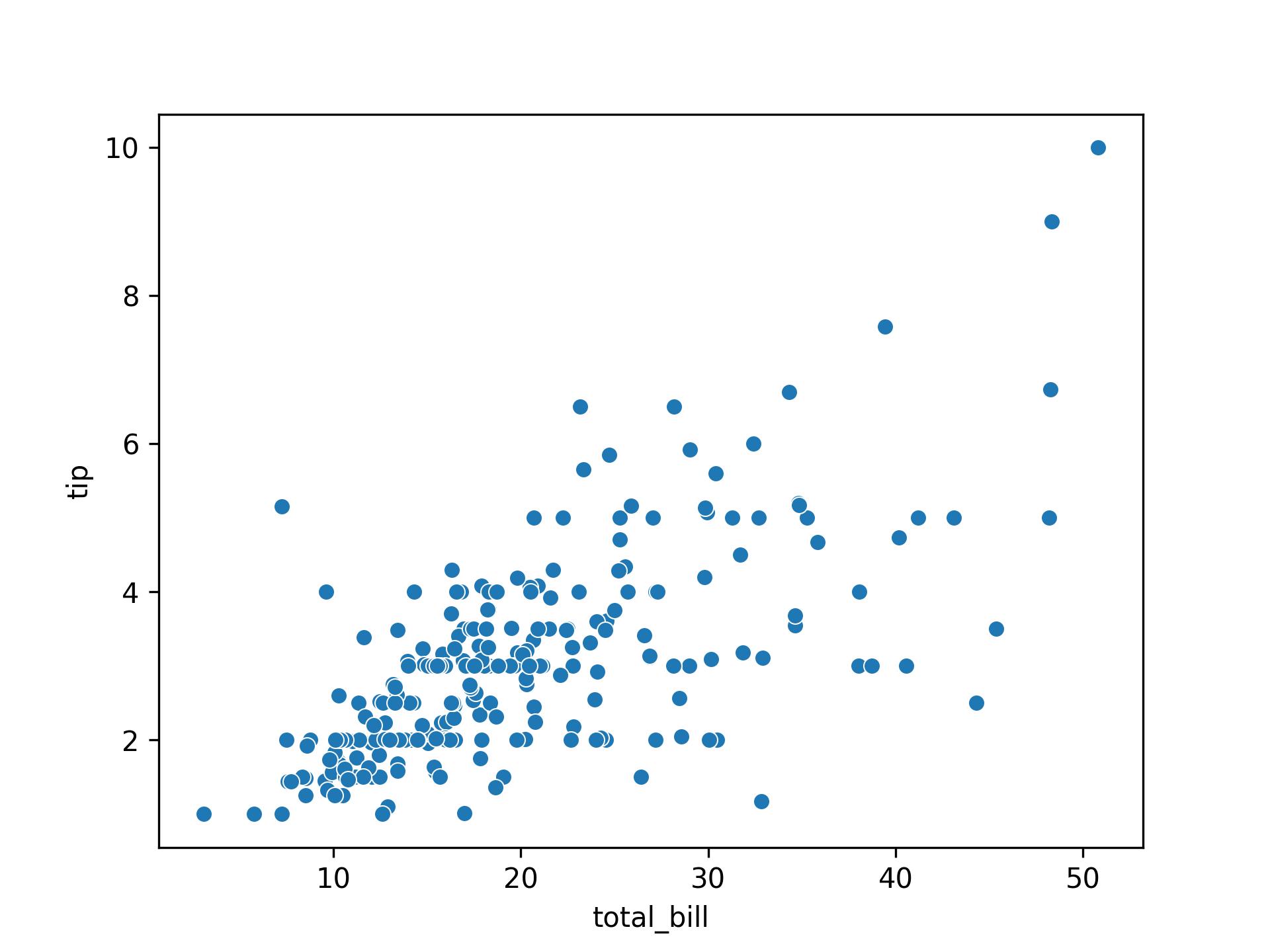 Scatter Plot Without Hue