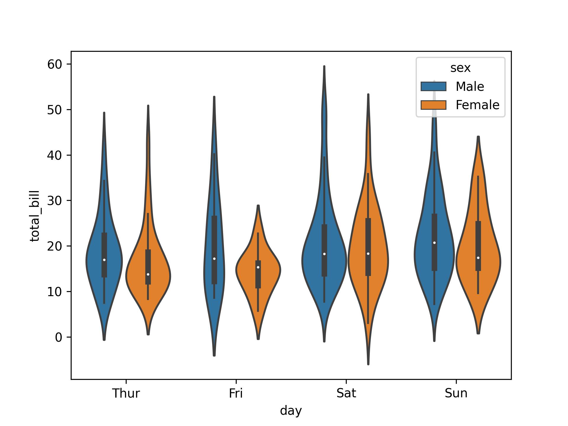 Violin Plot With Hue